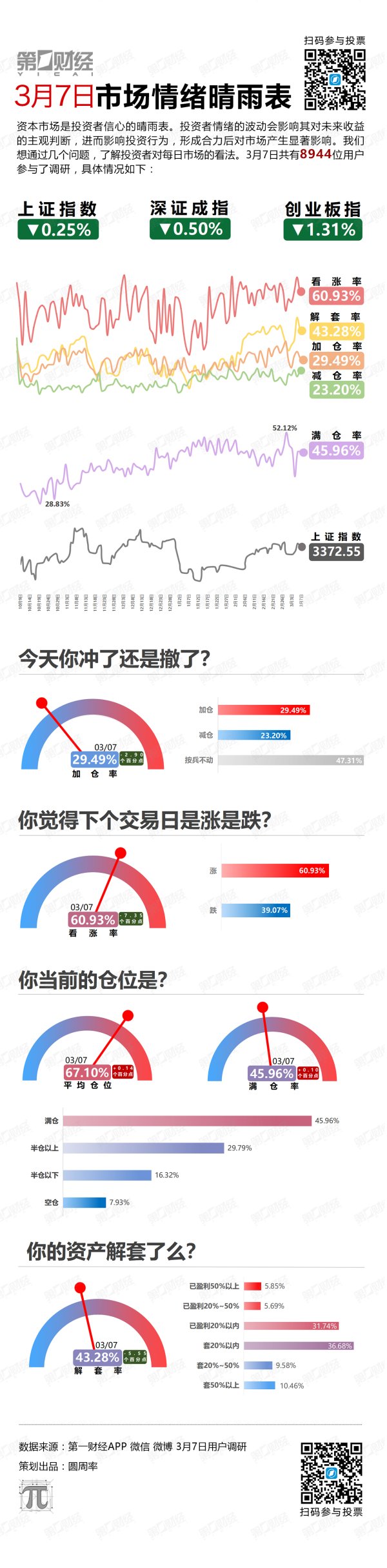 开云体育(中国)官方网站3月7日阛阓激情晴雨表来了-开云kaiyun下载官网手机版(官方)最新下载I